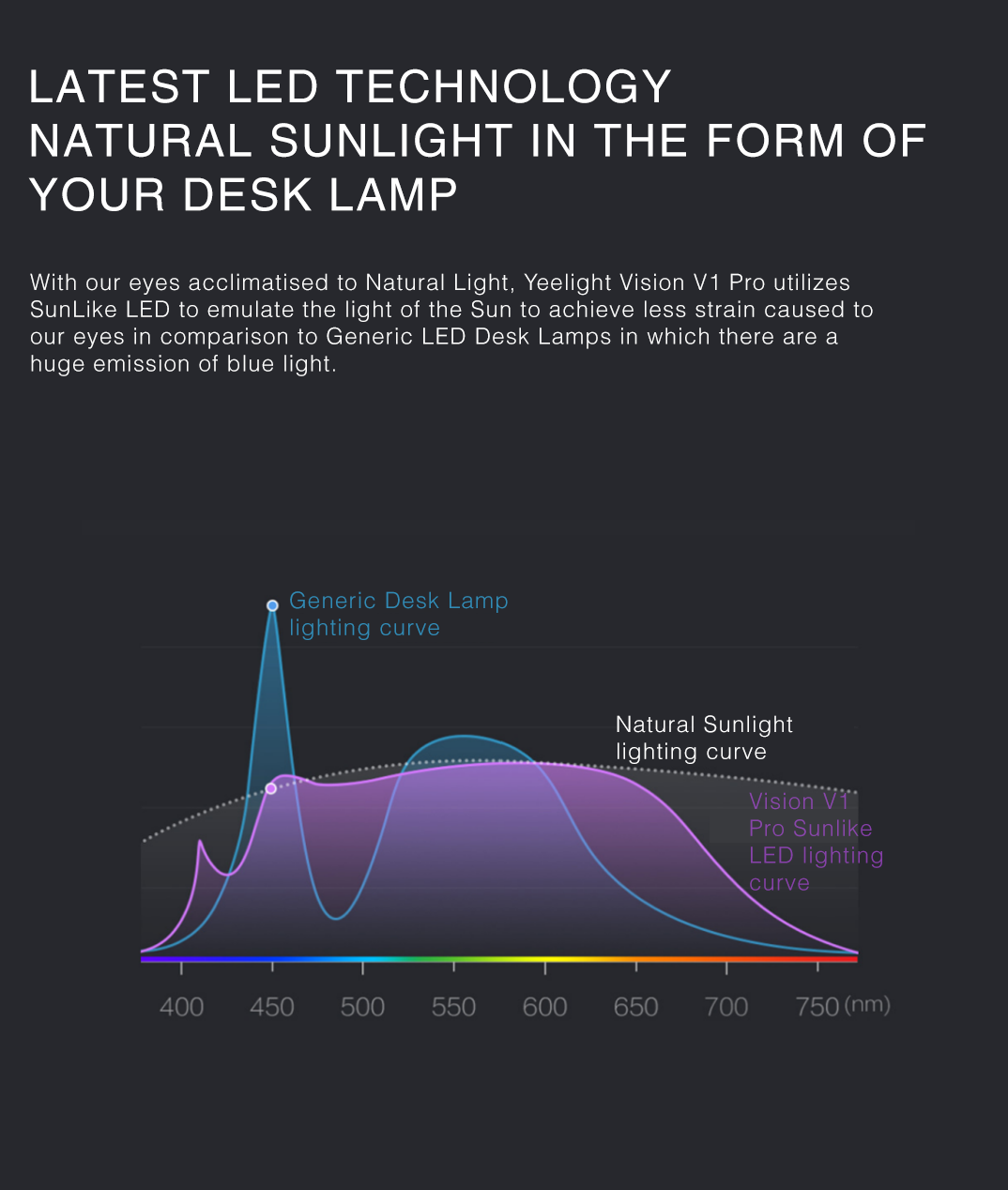 Yeelight Smart LED Desk Lamp - Vision Series